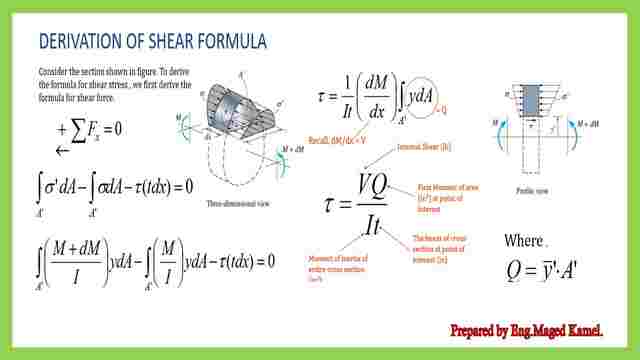 Derivation of shear formula.