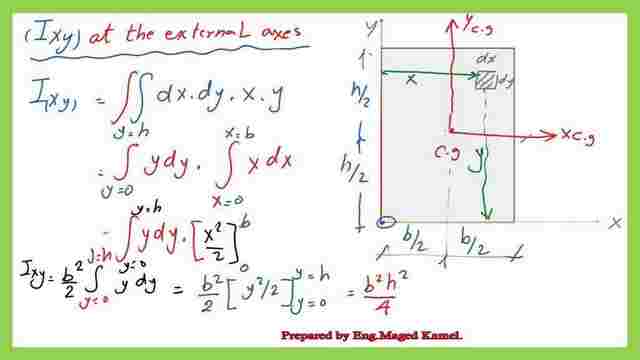 The value of the product of inertia for a rectangle by double integration.