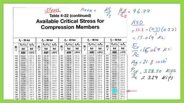 Detailed estimate of the ASD value for the critical stress from table 4-22.
