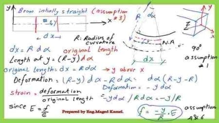 1- Easy illustration of the theory of pure bending. The stress expression from the theory of pure bending.