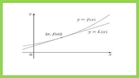 A graph shows what happen to a curve when we apply linear approximation.