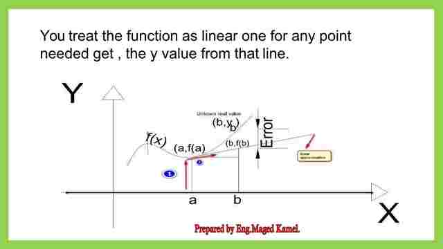 What is Graphical representation of error for a function while using linear approximation?