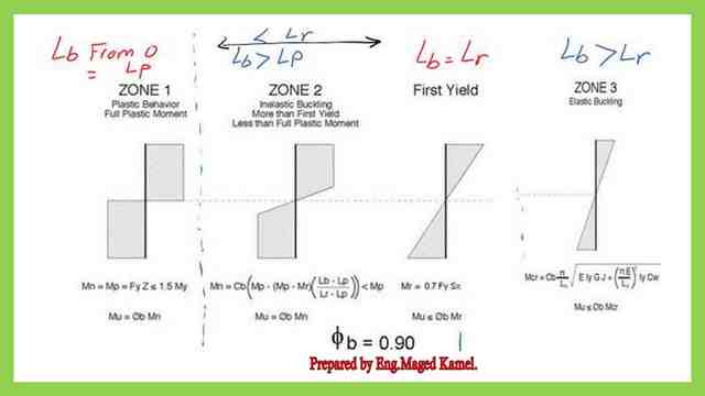 The different zones for the bracing length Lb, based on the values of Lp and Lr.