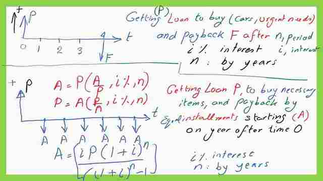 The relation between uniform series A with present value P with known I, n.