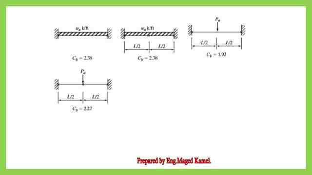 CB-Bending coefficient values for fixed end beams with different loading conditions.