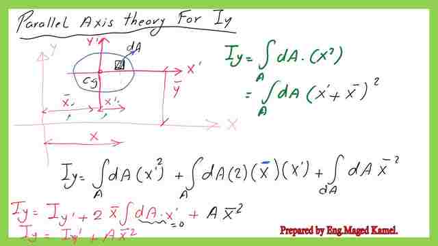 Parallel axes theory for Iy.