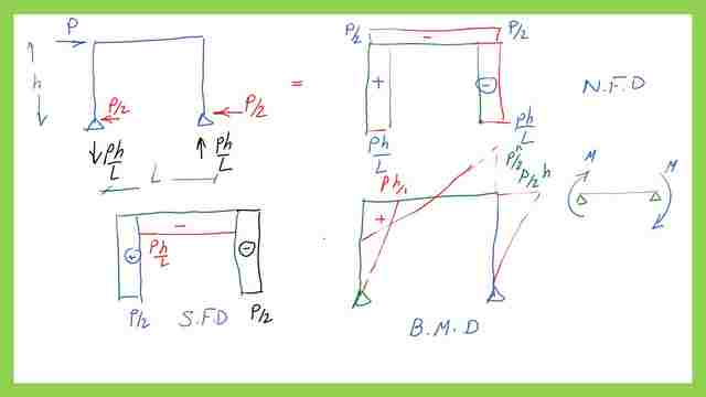 The values of bending moment and shear force diagrams for a portal frame.