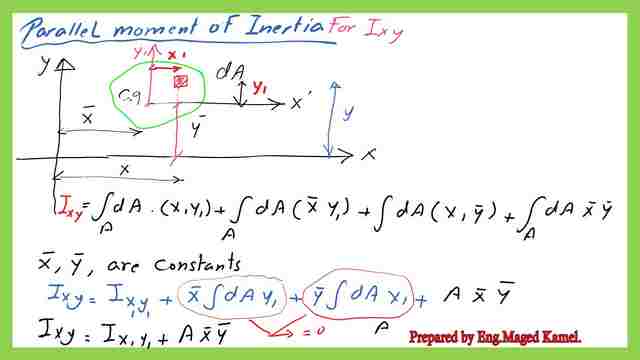 Part b, parallel axes theory for Ixy