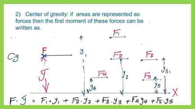 Definition of the center o about x-axis.f gravity.