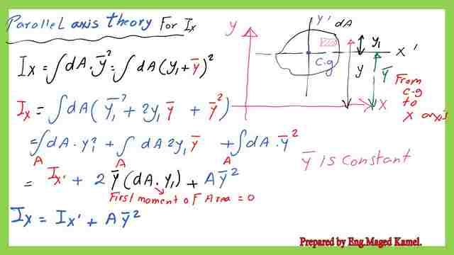 Part b, the proof of parallel axes theorem for Ix.