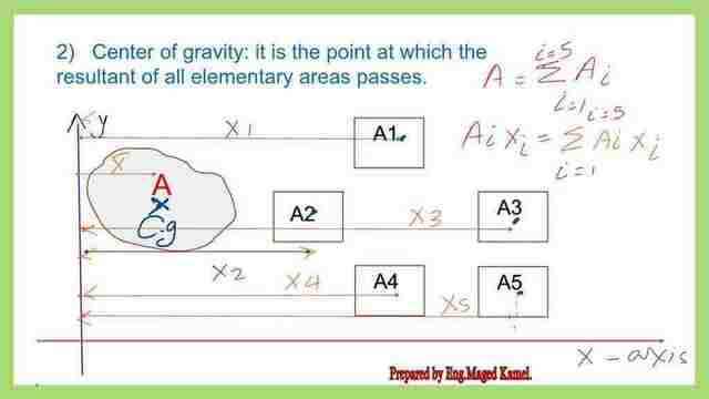 Center of gravity as the point of application of sum of areas 