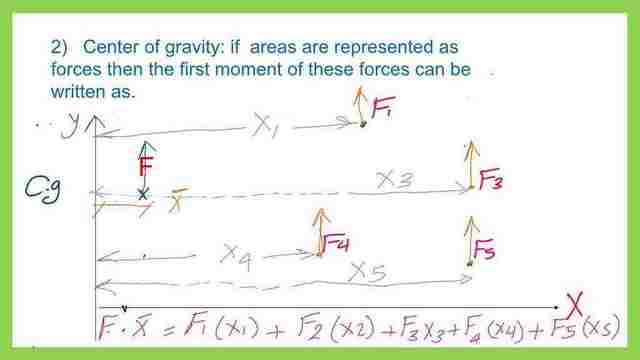 Center of gravity as the point of the sum of forces.