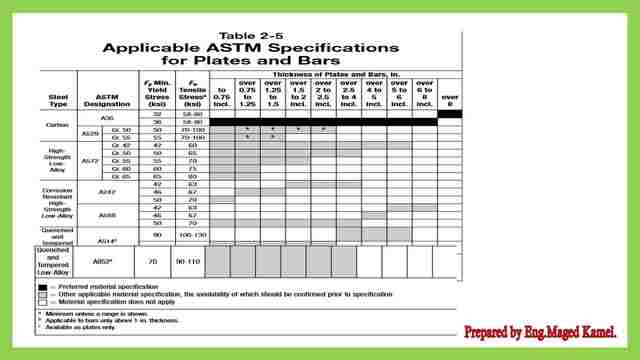 Table 2-5 applicable ASTM specifications for plates