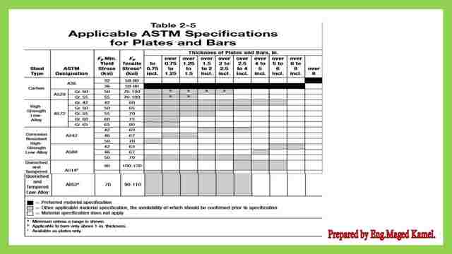 Table 2-5 applicable ASTM specifications for plates.