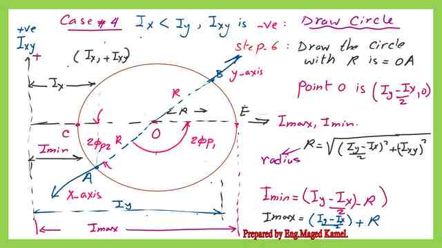 The radius of  Mohr's circle of inertia-fourth case