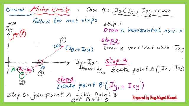 The steps to draw circle of inertia-fourth case