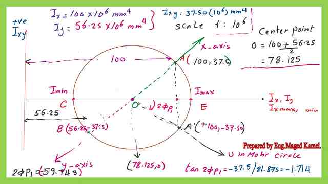 The direction of the principal  axis U