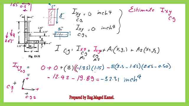 Estimate the value of Ixy at the Cg for the Solved problem-case-3-Mohr's circle of inertia.