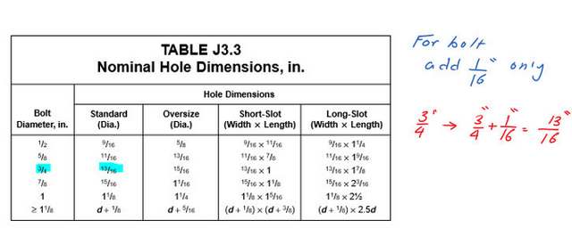 The nominal hole dimensions in inches