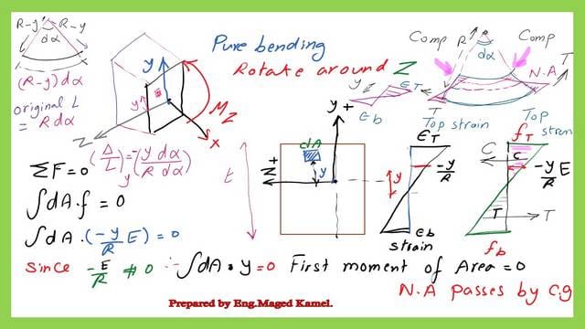 2-First moment of area and product of inertia at the CG