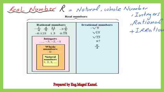 diagram for the relation of a real number and other types of a number