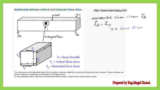 The relation between vertical and horizontal stress for a beam.