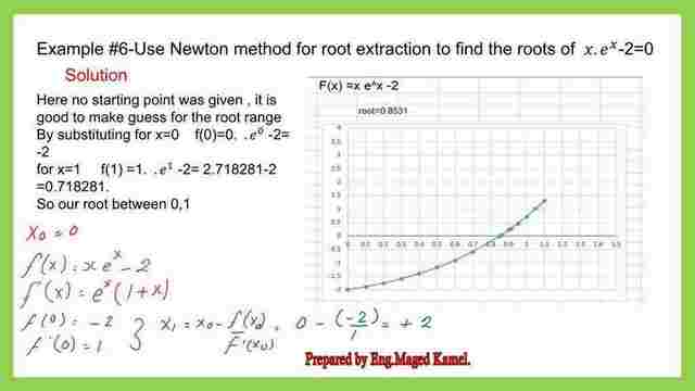 The second solved problems for Newton-Raphson method