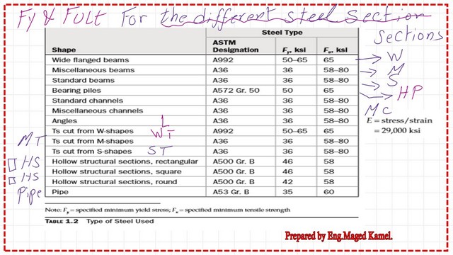page-1-post-3-introduction-1 The different steel sections and their symbols with corresponding Yield stress.