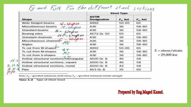 The different steel sections and their symbols with corresponding Yield stress.