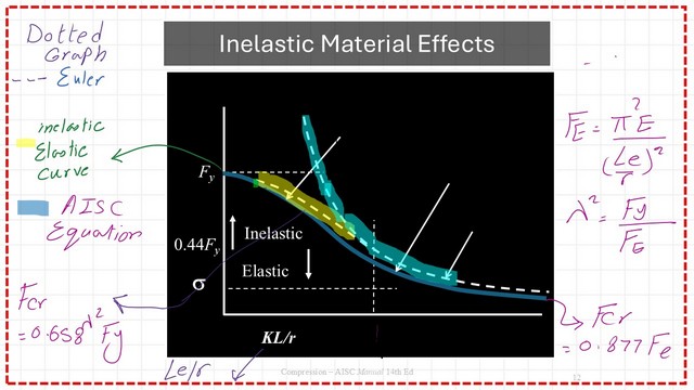 Graph for inelastic material effect on the critical stress value.