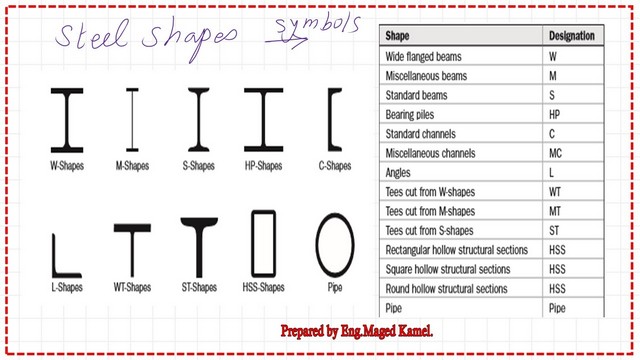 page-2-post-3-introduction The ASTM designation for structural steel sections.
