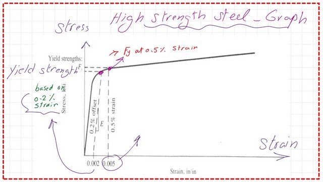 page-4-post-2-introduction-1 How to get the value of Fy for high strength steel?