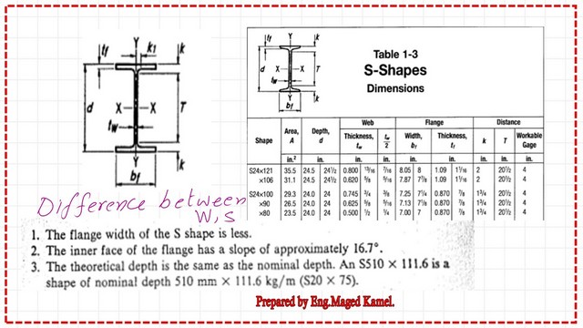 page-5-post-3-introduction The difference between W and S shapes.