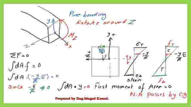 For pure bending, the first moment of area=0.