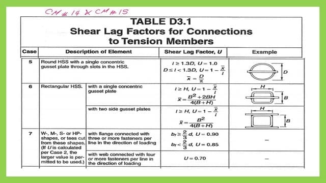 Part of Table D3.1 for Shear lag factor table.