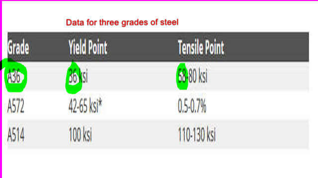 Yield stress and tensile stress for different ASTM A-36, A-572-A-514.