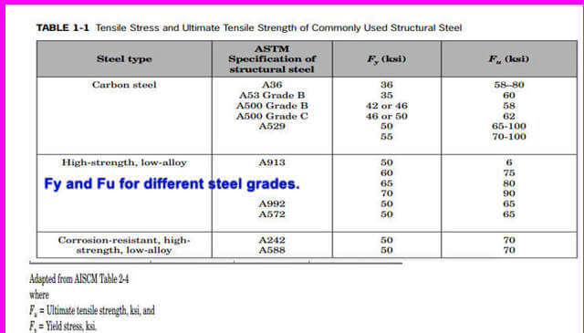 Yield stress and tensile stress for different ASTM A for steel.