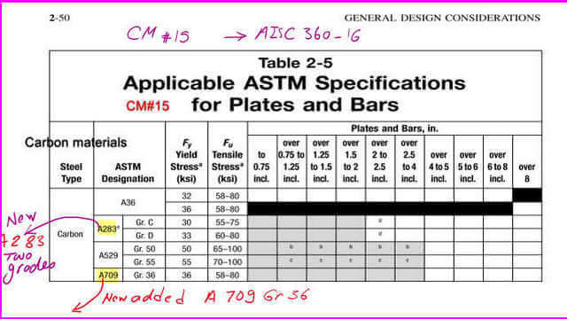 Table 2-5 applicable ASTM specifications for plates.