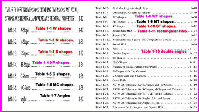 List of tables for different shapes.