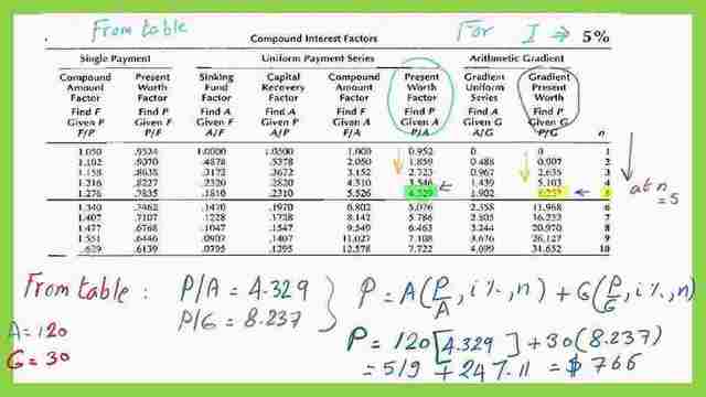 Part C, of the Solved example 4-8 How to find the P value with given arithmetic gradient G, i, n?