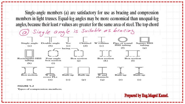 Pict -1- post 1a- compression Types of compression members.