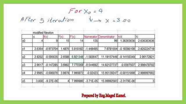 Excel table for the different values of x for solved problem #8.