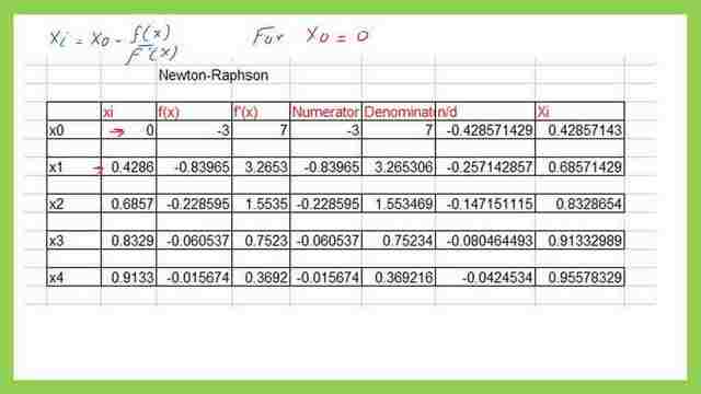 Excel table for the different values of x for solved problem #8.