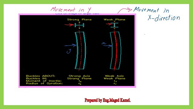 Strong and weak axes planes.