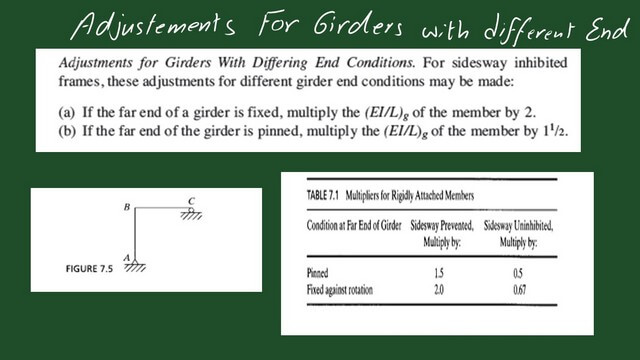 Adjustment for girders with the differing end condition.