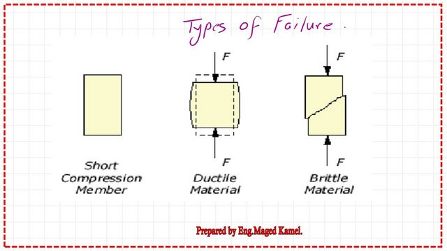 Slide15 Modes of failure for short compression members.