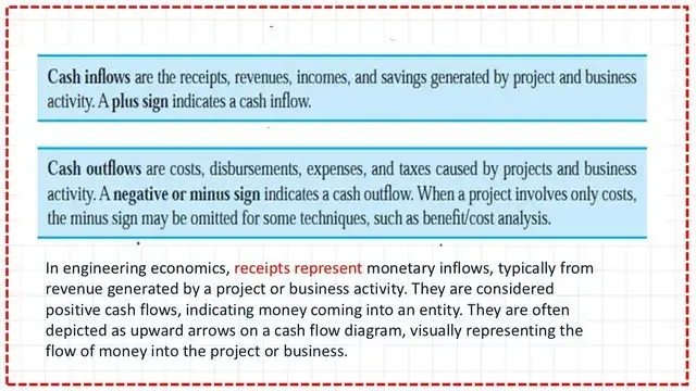 Cash inflows and cash outflows.
