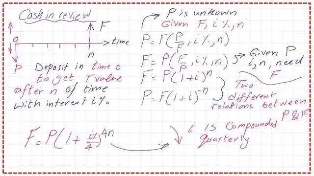 The relation between Future value F with present value P with known I, n.