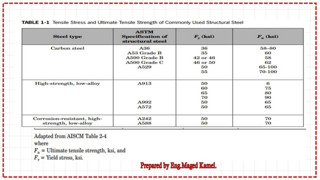 3-Fy and fu values Yield stress and tensile stress for different ASTM A for steel.