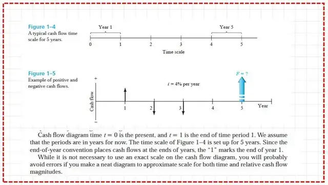 Typical cash flow in and out diagram
